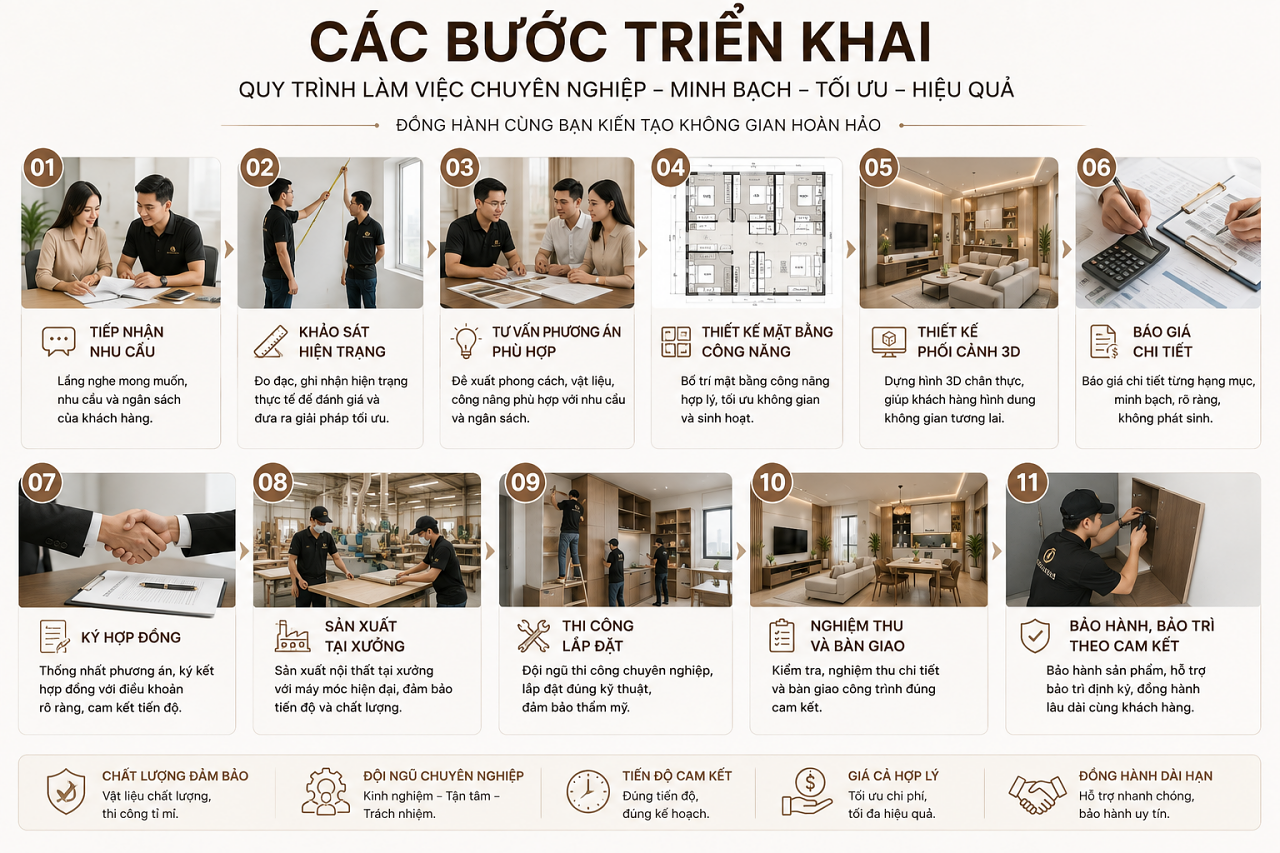 Nội Thất Giá Rẻ Tại TPHCM | Thiết Kế, Sản Xuất & Thi Công Trọn Gói | Nội Thất 3D - Thuận Thiên Infographic quy trình thiết kế và thi công nội thất gồm tiếp nhận nhu cầu, khảo sát hiện trạng, tư vấn, thiết kế mặt bằng, phối cảnh 3D, báo giá, ký hợp đồng, sản xuất tại xưởng, lắp đặt, nghiệm thu và bảo hành.